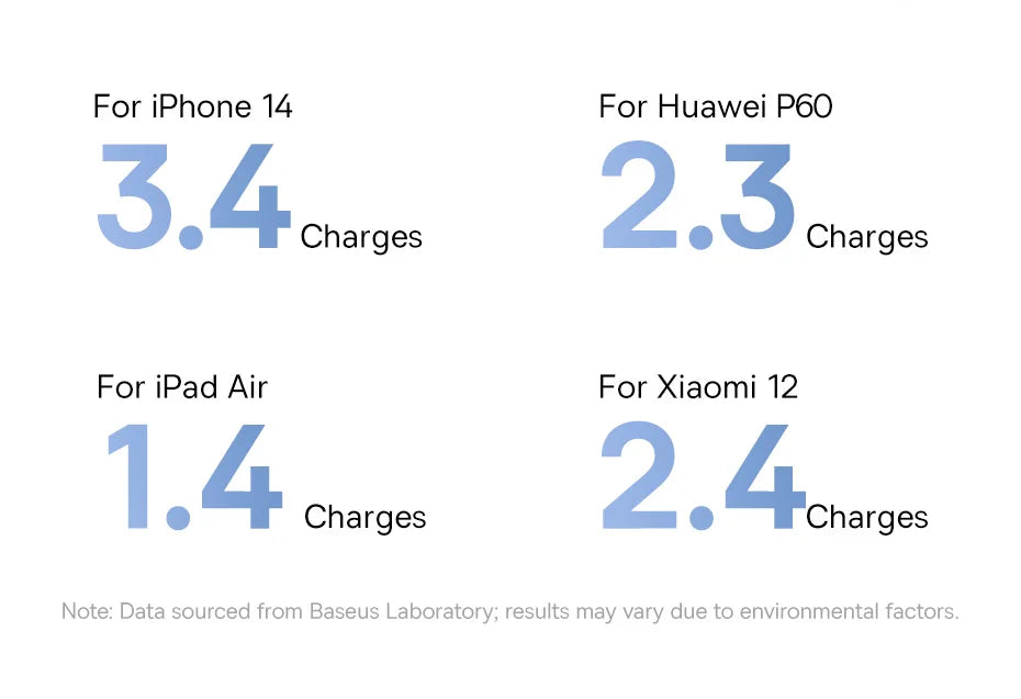 Baseus 20,000mAh Power Bank — 22.5W Fast Charging with Built-In Cables & LCD Display