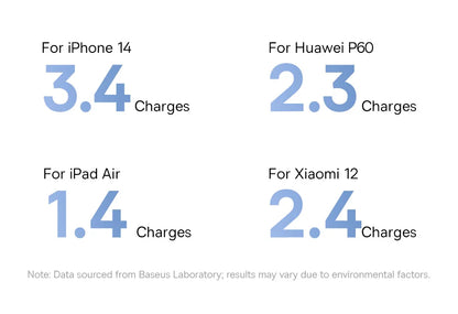 Baseus 20,000mAh Power Bank — 22.5W Fast Charging with Built-In Cables & LCD Display
