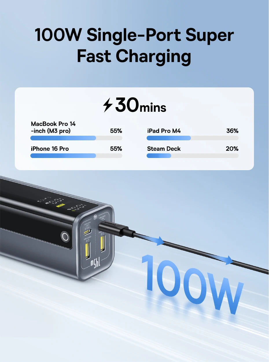 Baseus 20,800mAh Laptop Power Bank — 145W Total Output with 100W USB-C PD Fast Charging