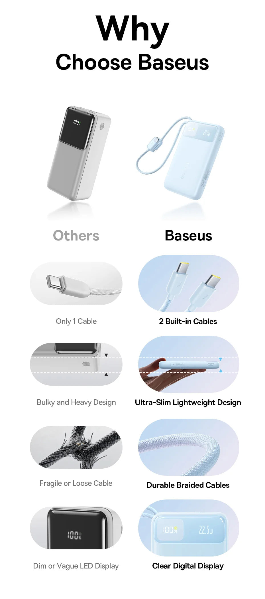 Baseus 10,000mAh Power Bank — 22.5W Fast Charging with Dual Built-In USB-C Cables